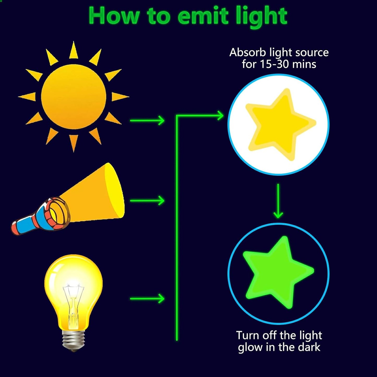 Glow in The Dark Moon Stars Stickers, 150 PCS Glowing Luminous Falling Star Wall Decals Moon Star Ceiling Stickers for Kids Boys Girls Bedroom Nursery Playroom Party Room Decor