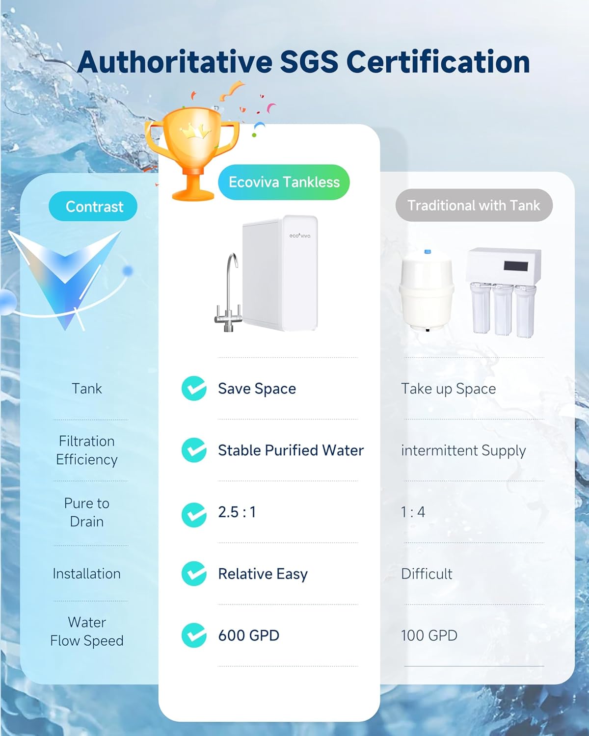 Ecoviva Tankless Reverse Osmosis Water Filter, NSF/ANSI 58 Certified, 8 Stage Under Sink RO Water Filtration System, 600 GPD Fast Flow, 2.5:1 Pure to Drain, Reduces PFAS, White